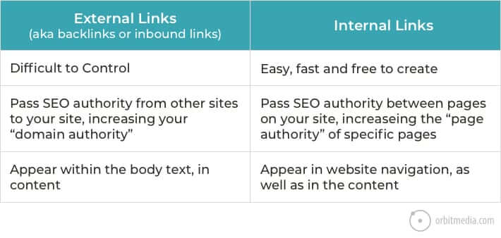 Difference between external and internal Links