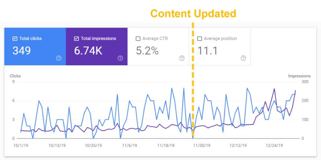 Impressions Increased After Content Updated