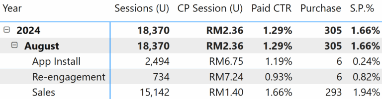 Meta Campaign Type Optimization (App Install vs Re-engagement vs Sales)