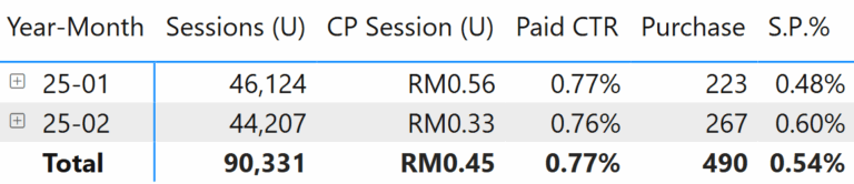 Budget Optimization on App Traffic (Meta, Google, TikTok)